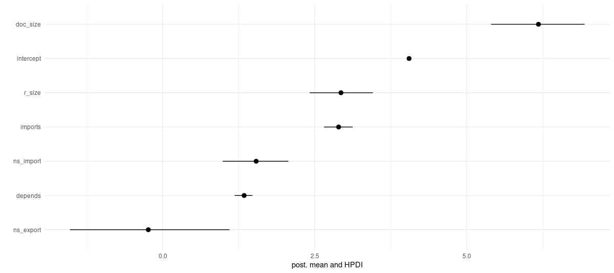 Posterior means and HPDIs.